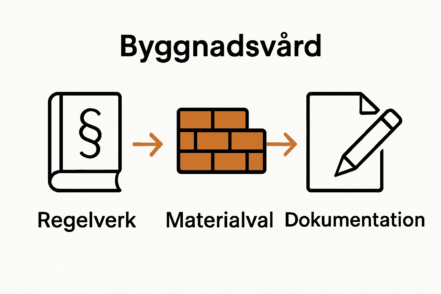 1762781563415_Infografik-over-byggnadsvardens-regelverk-material-och-dokumentation_p0m67kbawHoy8LQS4Pgo-.png
